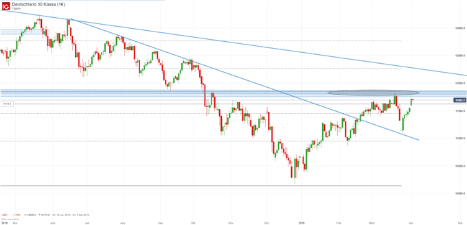 DAX Chartanalyse auf Tagesbasis