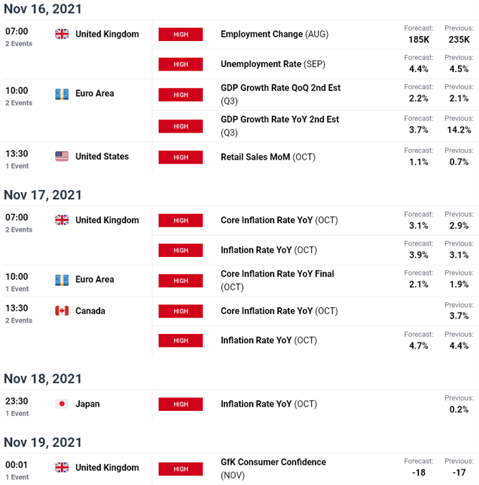 Economic Calendar - USD EUR AUD JPY CAD GBP Key Data Releases - Weekly Event Risk