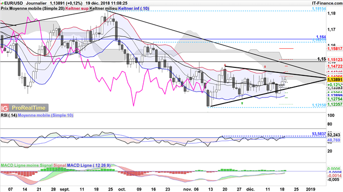 Analyse du cours de l'EUR/USD