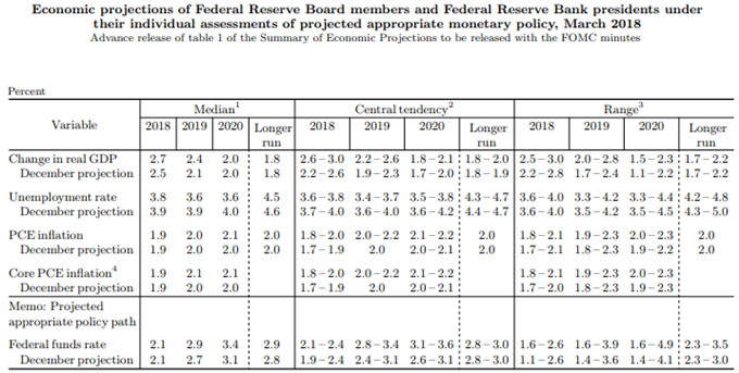 Projections économiques du FOMC mars 2018