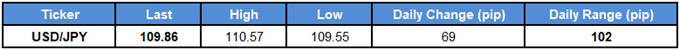 Image of daily change for USDJPY