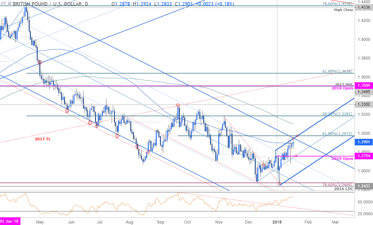 Gbp Usd Price Outlook Pound Testing Key Resistance Amid Brexit Talks - 