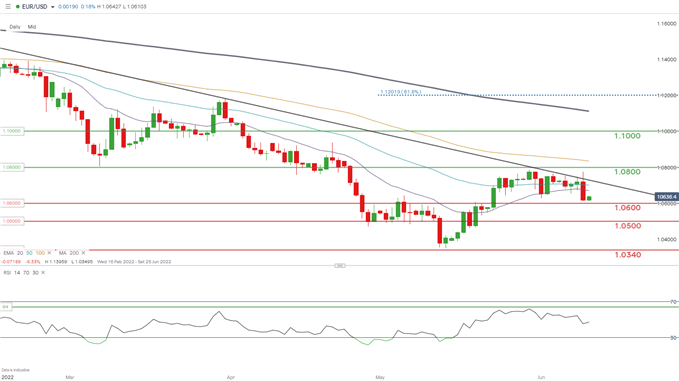 eurusd daily chart