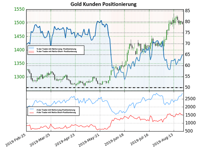 Gold Trader Sentiment