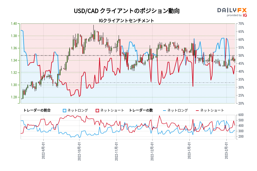 USD/CAD クライアントのポジション動向