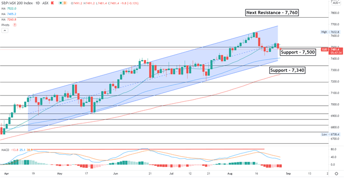 Nasdaq 100 Retreats Ahead of Powell Speech, APAC to Open Lower