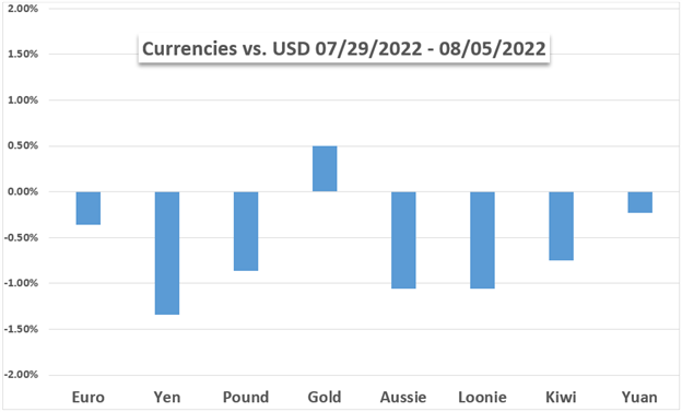 ارزها در مقابل دلار آمریکا و طلا 
