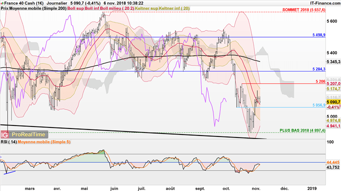Analyse court terme du CAC 40