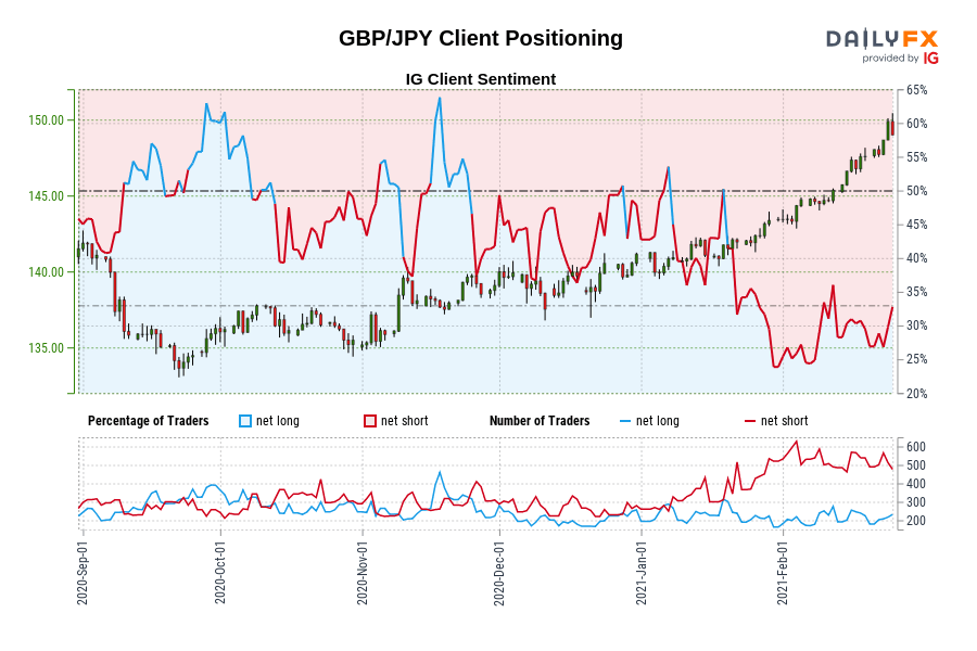 GBP/JPY Client Positioning