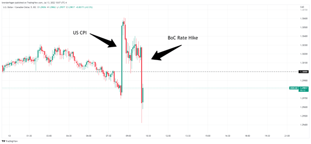 USD/CAD: Банк Канады повысился на 100 базисных пунктов