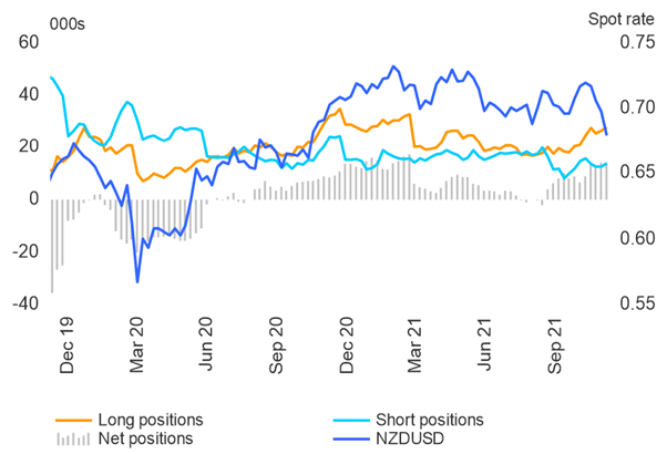 USD Buying Picks Up Prior to Omicron Scare, CAD Flips Net Short - COT Report