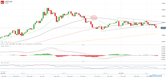 El petróleo espera con ansia la reunión de la OPEP+, USD/CAD consolida la tendencia bajista