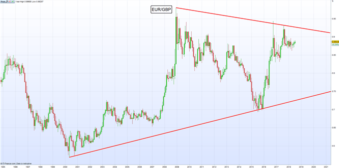 Gráfico mensual EUR/GBP – 09/07/2018