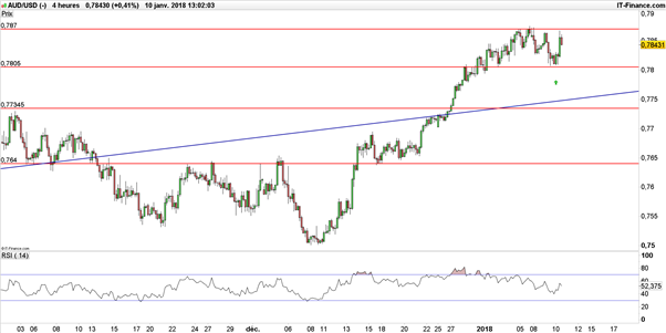AUD/USD – AUD/JPY – EUR/AUD : 3 stratégies baissières sur dollar australien