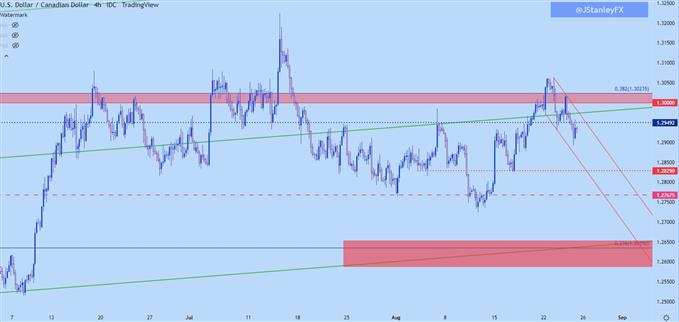 Прогноз цены канадского доллара: отклонение USD/CAD от трендов USD/DXY