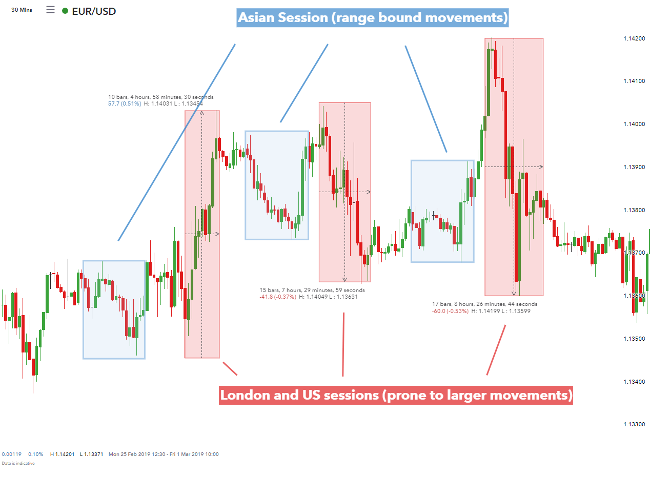 Forex pairs by session