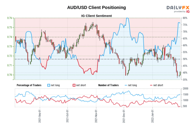 AUD/USD Bouncing Off Support as RBA Policy Decision Looms Into View