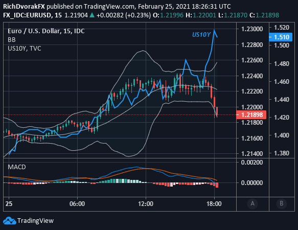 eurusd price chart us dollar with treasury yield overlaid