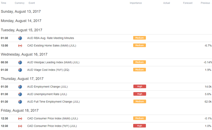 DailyFX Calendar