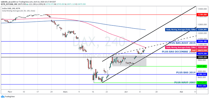 DAX : L’indice allemand inscrit un plus haut d’un mois