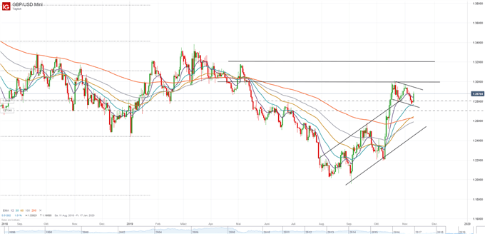GBP/USD Prognose auf charttechnischer Basis