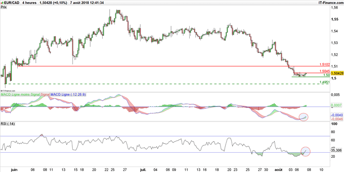Cours EUR/CAD en unité de temps 4 heures
