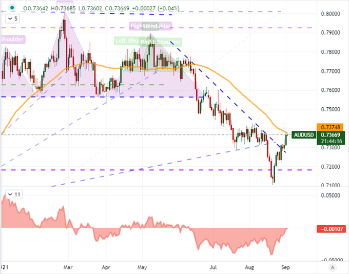 Dollar Forecast Leans Further on NFP after ADP, Dow Quiet Hits Extreme