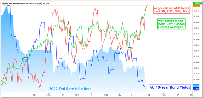 Australian Dollar Outlook: AUD/USD May Rise on Dovish Fed Speak After Huge NFP Miss