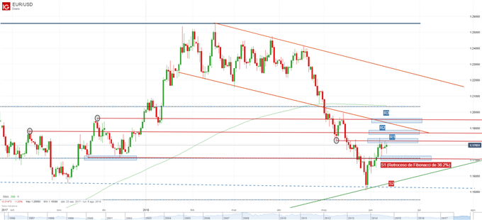 Gráfico técnico del EURUSD