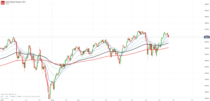 Dow Jones Index Chartanalyse