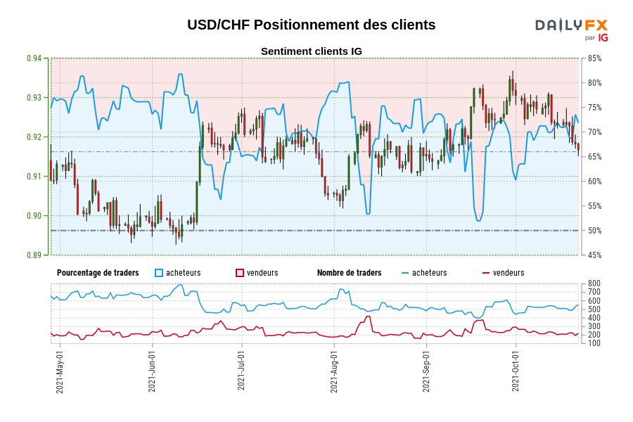 USD/CHF Positionnement des clients