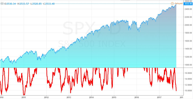 A S&P 500 Record High and 4 Year Activity Low, Dollar Recovery Needs Inspiration