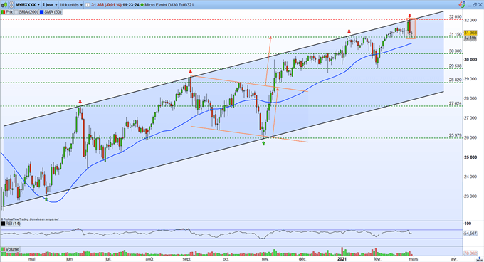 Bourse : tensions sur l’obligataire – Dow Jones : le risque baissier domine