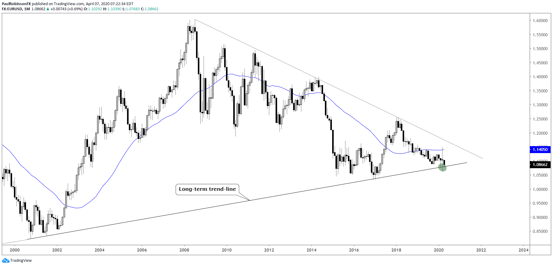 Usd deals eur chart