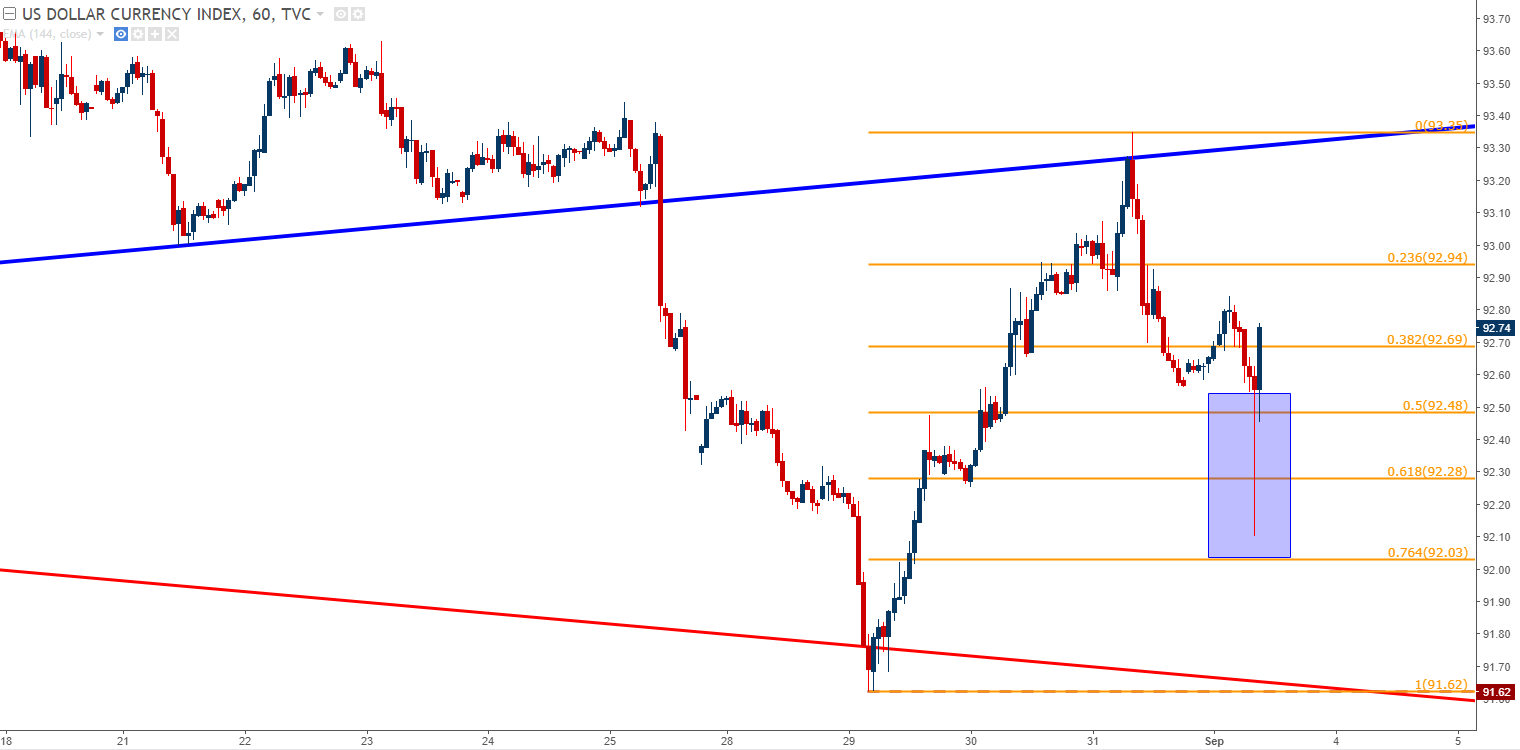 EUR/USD Post-NFP Weakness Brings Test of August Low