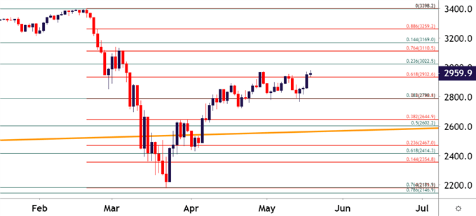 SPX500 ES SPY Daily Price Chart