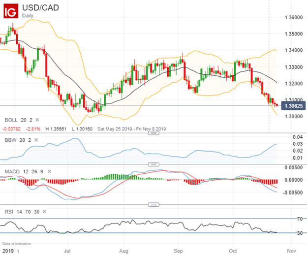 USDCAD Price Chart Technical Analysis Bollinger Bands