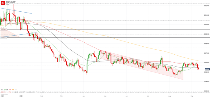 MPs Vote To Hike NI Tax, What Does This Mean For GBP? 