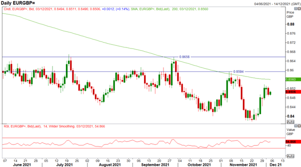 US Dollar, EUR/GBP Price Action Setup Ahead of NFP