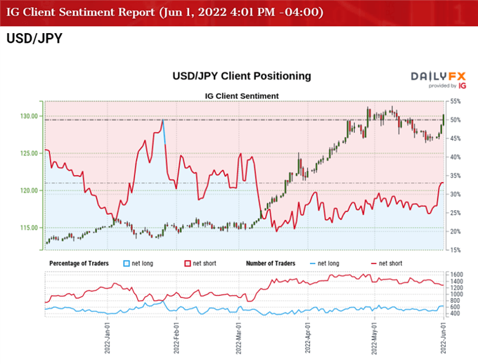 Разворот курса USD/JPY принимает форму перед 50-дневной SMA