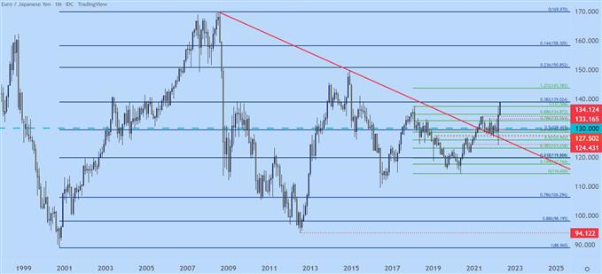 eurjpy monthly price chart