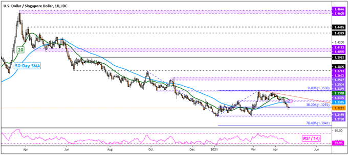 USD/SGD Daily Chart