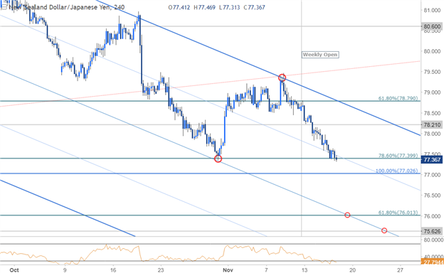NZD/JPY-Kurschart – 240 Min. Zeitrahmen
