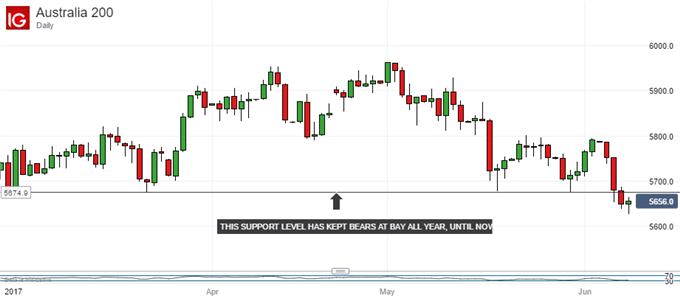 Technical Analysis: ASX 200 Loses Its Grip On Key Support