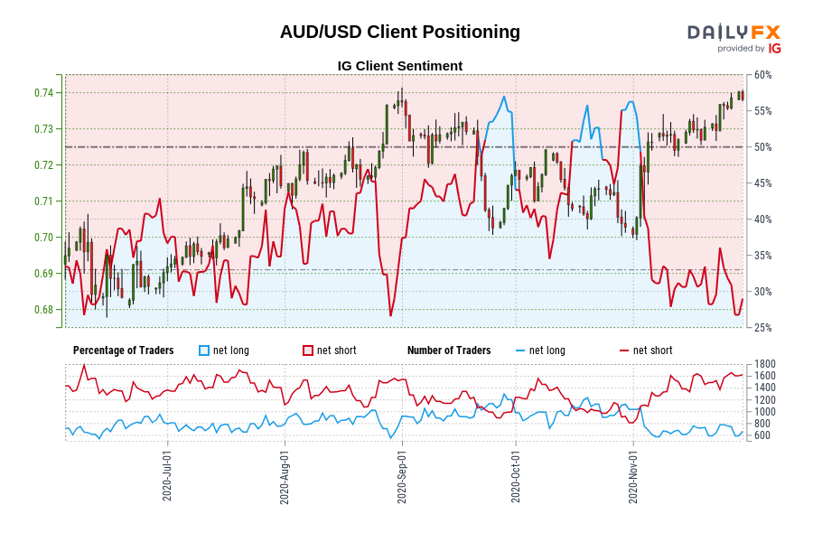 AUD/USD Client Positioning