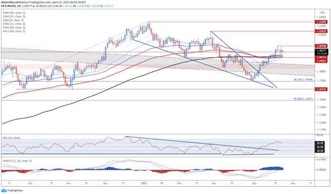 EUR/USD Tages Chart