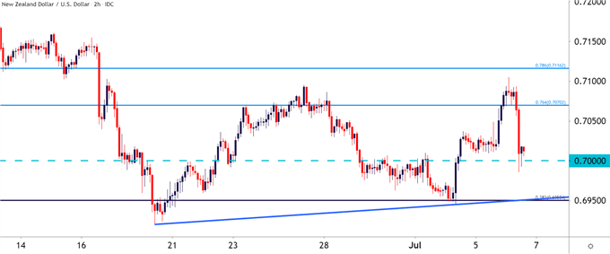 NZDUSD Two Hour Price Chart