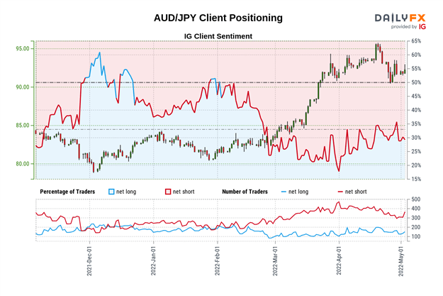 Australian Dollar Forecast: AUD/USD, AUD/JPY at Risk Amid More Bullish Retail Traders