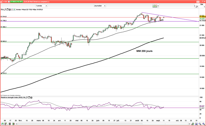 Wall Street : Le Dow Jones teste une oblique et une résistance