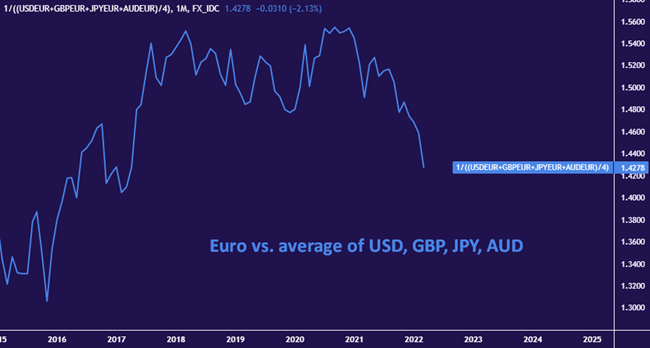 EUR Forecast Q2 2022:  A Badly Battered Euro May Find a Lifeline in Ukraine, But Can an Upswing Last?